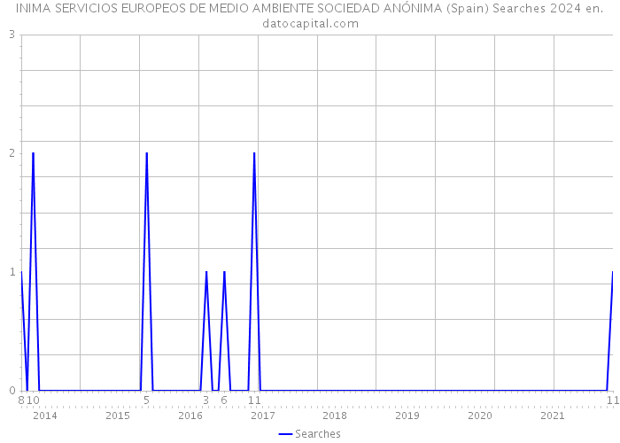 INIMA SERVICIOS EUROPEOS DE MEDIO AMBIENTE SOCIEDAD ANÓNIMA (Spain) Searches 2024 