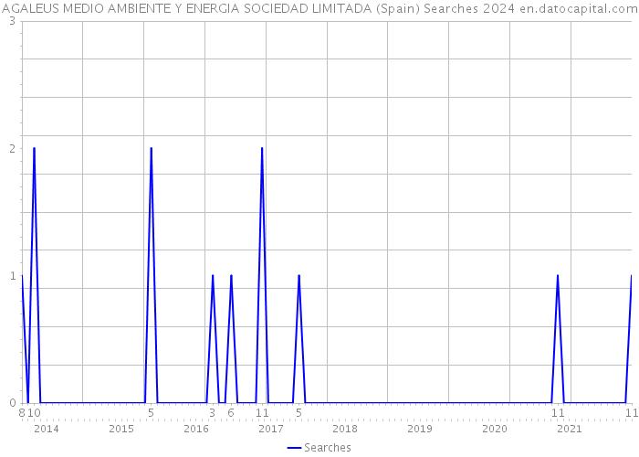 AGALEUS MEDIO AMBIENTE Y ENERGIA SOCIEDAD LIMITADA (Spain) Searches 2024 