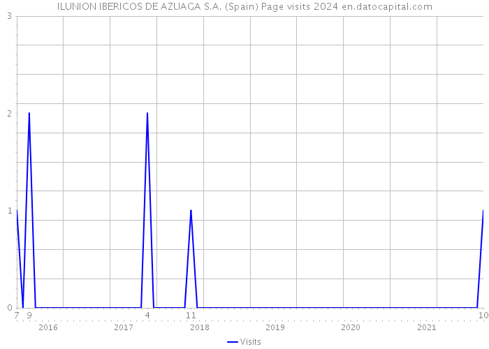 ILUNION IBERICOS DE AZUAGA S.A. (Spain) Page visits 2024 