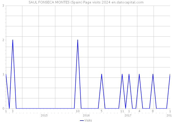 SAUL FONSECA MONTES (Spain) Page visits 2024 