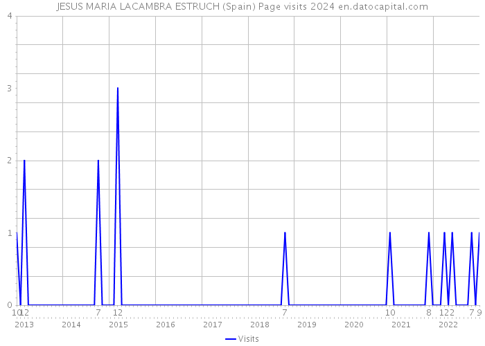 JESUS MARIA LACAMBRA ESTRUCH (Spain) Page visits 2024 