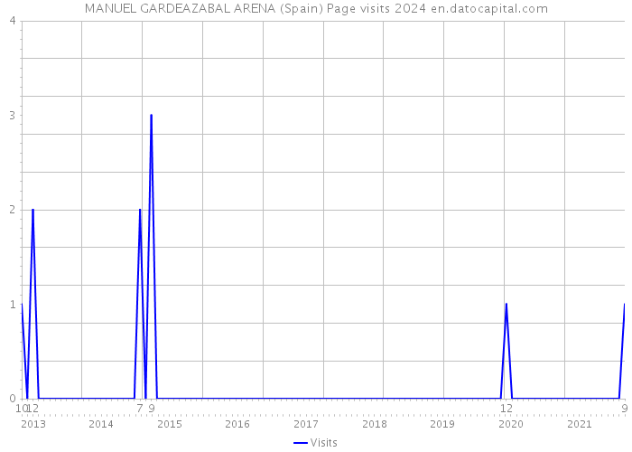 MANUEL GARDEAZABAL ARENA (Spain) Page visits 2024 