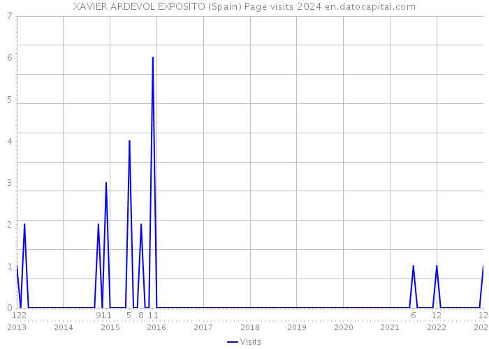 XAVIER ARDEVOL EXPOSITO (Spain) Page visits 2024 