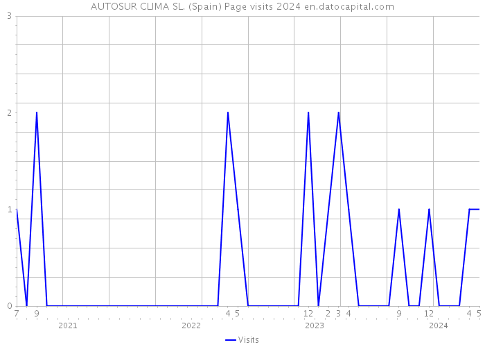 AUTOSUR CLIMA SL. (Spain) Page visits 2024 