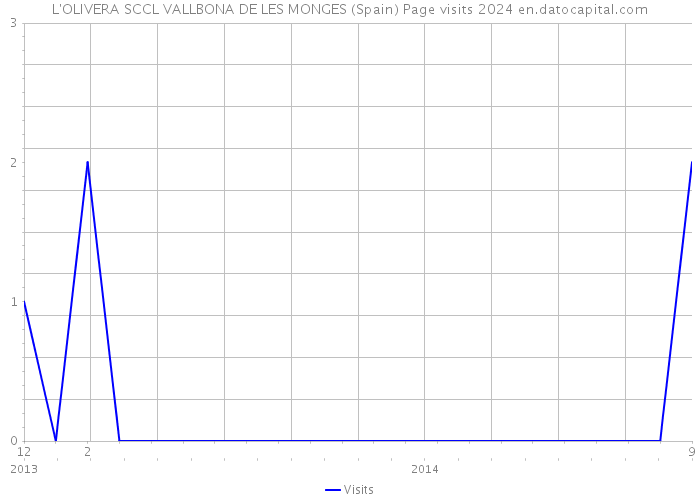 L'OLIVERA SCCL VALLBONA DE LES MONGES (Spain) Page visits 2024 