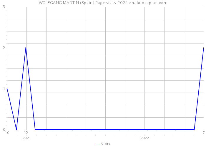 WOLFGANG MARTIN (Spain) Page visits 2024 