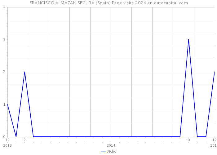 FRANCISCO ALMAZAN SEGURA (Spain) Page visits 2024 