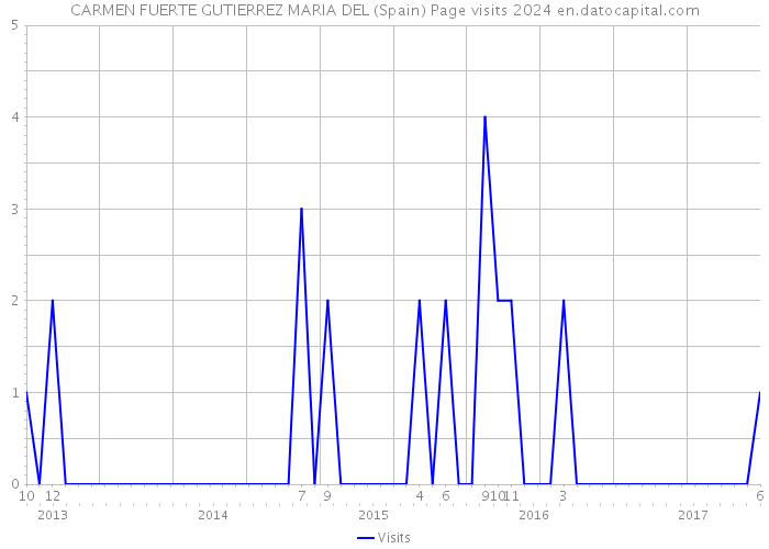 CARMEN FUERTE GUTIERREZ MARIA DEL (Spain) Page visits 2024 