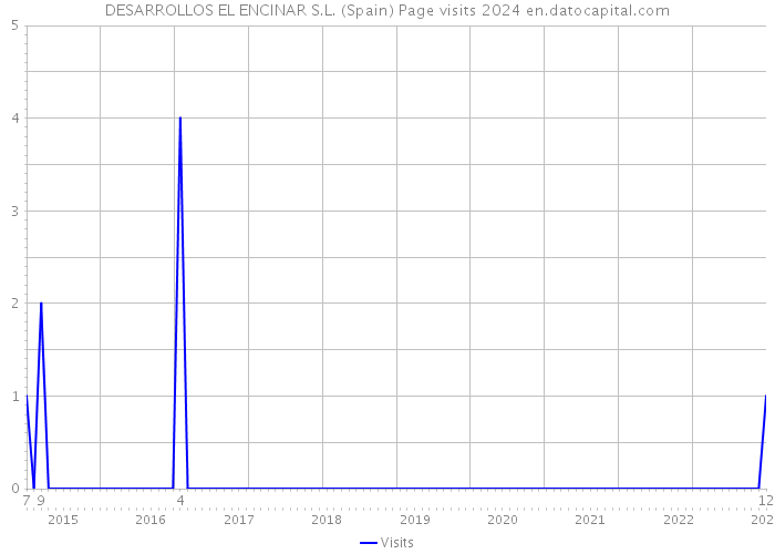 DESARROLLOS EL ENCINAR S.L. (Spain) Page visits 2024 