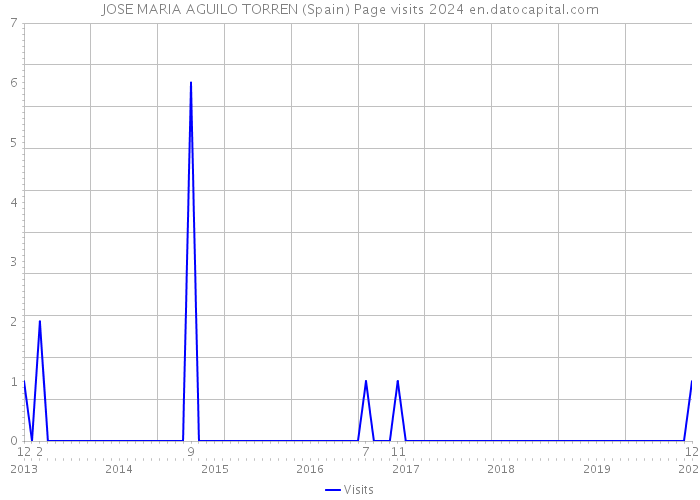 JOSE MARIA AGUILO TORREN (Spain) Page visits 2024 