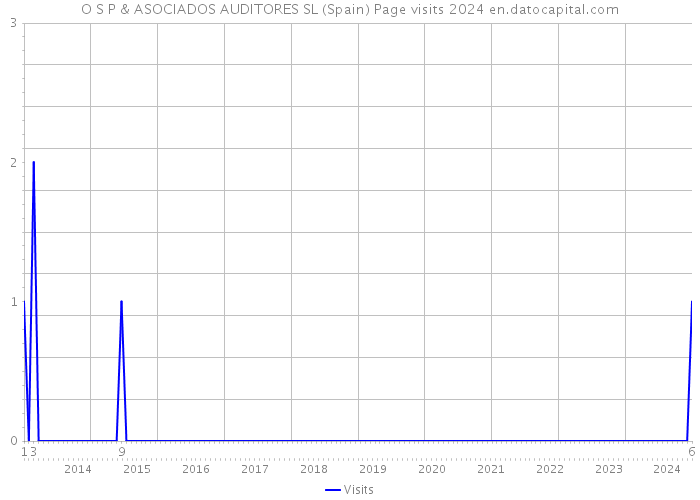 O S P & ASOCIADOS AUDITORES SL (Spain) Page visits 2024 