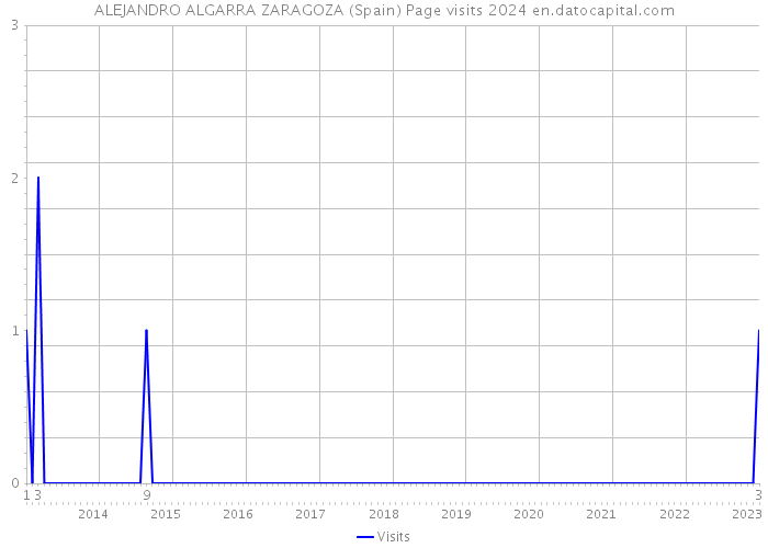 ALEJANDRO ALGARRA ZARAGOZA (Spain) Page visits 2024 