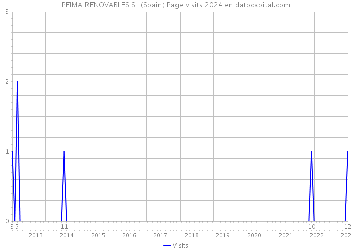 PEIMA RENOVABLES SL (Spain) Page visits 2024 
