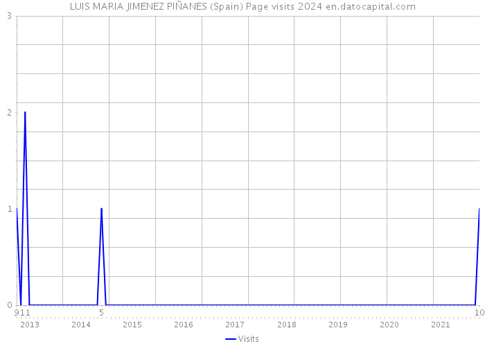 LUIS MARIA JIMENEZ PIÑANES (Spain) Page visits 2024 