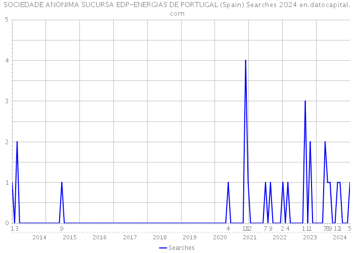 SOCIEDADE ANONIMA SUCURSA EDP-ENERGIAS DE PORTUGAL (Spain) Searches 2024 