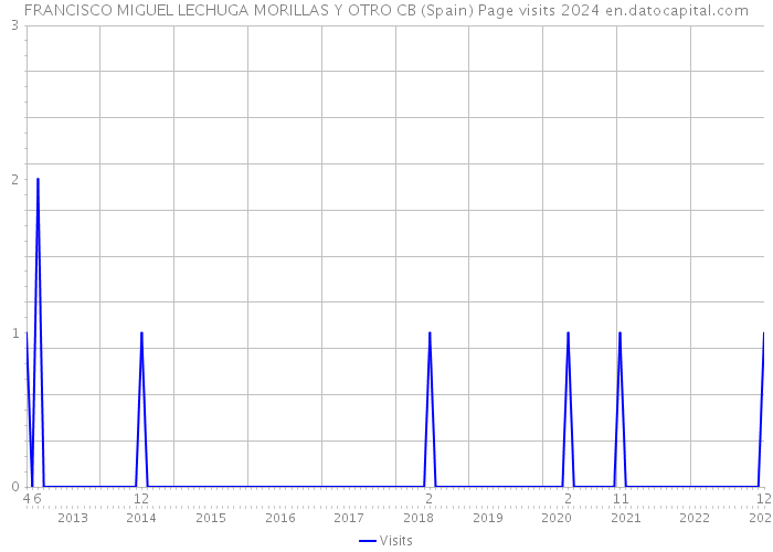 FRANCISCO MIGUEL LECHUGA MORILLAS Y OTRO CB (Spain) Page visits 2024 