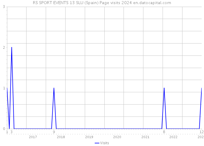 RS SPORT EVENTS 13 SLU (Spain) Page visits 2024 