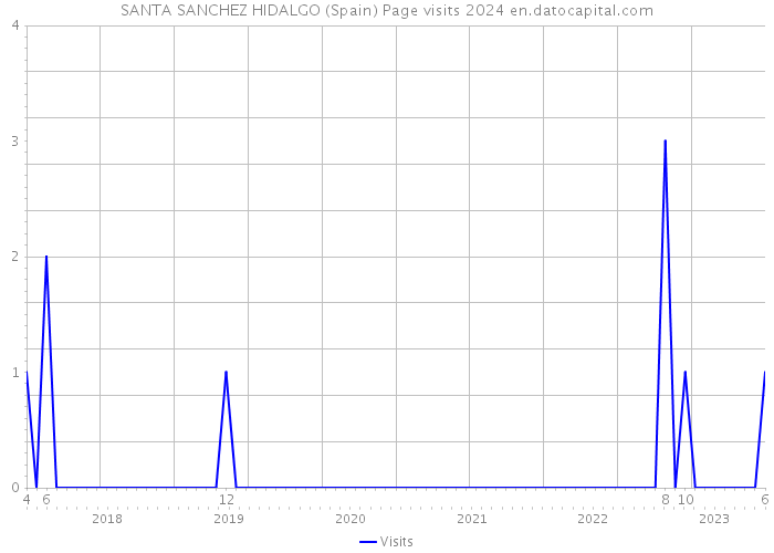 SANTA SANCHEZ HIDALGO (Spain) Page visits 2024 