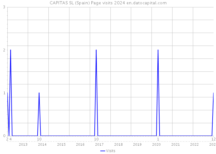 CAPITAS SL (Spain) Page visits 2024 