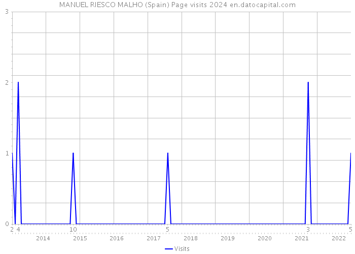 MANUEL RIESCO MALHO (Spain) Page visits 2024 