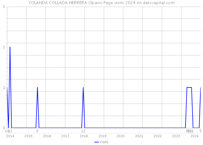 YOLANDA COLLADA HERRERA (Spain) Page visits 2024 