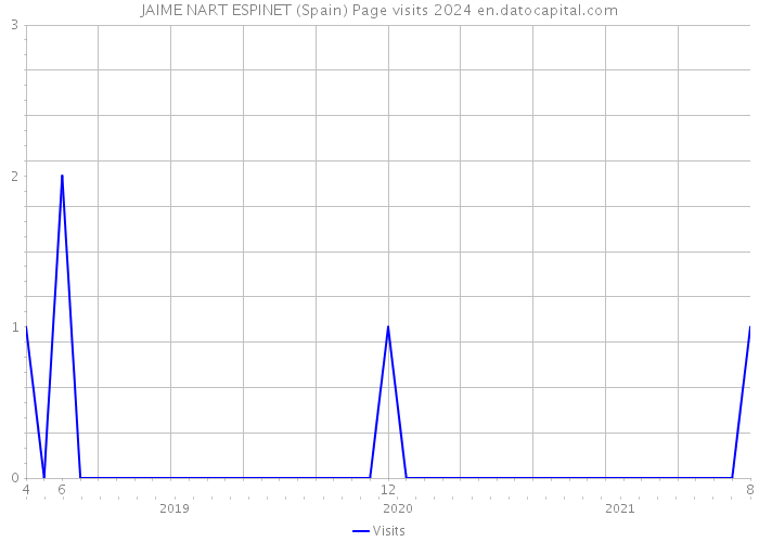 JAIME NART ESPINET (Spain) Page visits 2024 