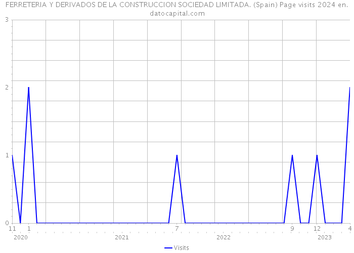 FERRETERIA Y DERIVADOS DE LA CONSTRUCCION SOCIEDAD LIMITADA. (Spain) Page visits 2024 