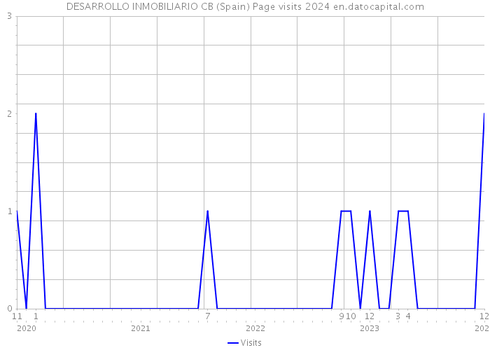 DESARROLLO INMOBILIARIO CB (Spain) Page visits 2024 