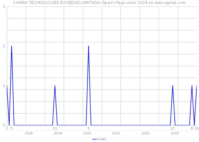 KARMA TECHNOLOGIES SOCIEDAD LIMITADA (Spain) Page visits 2024 