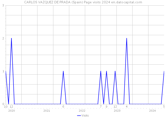 CARLOS VAZQUEZ DE PRADA (Spain) Page visits 2024 