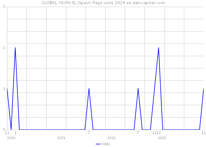 GLOBAL YAVIN SL (Spain) Page visits 2024 