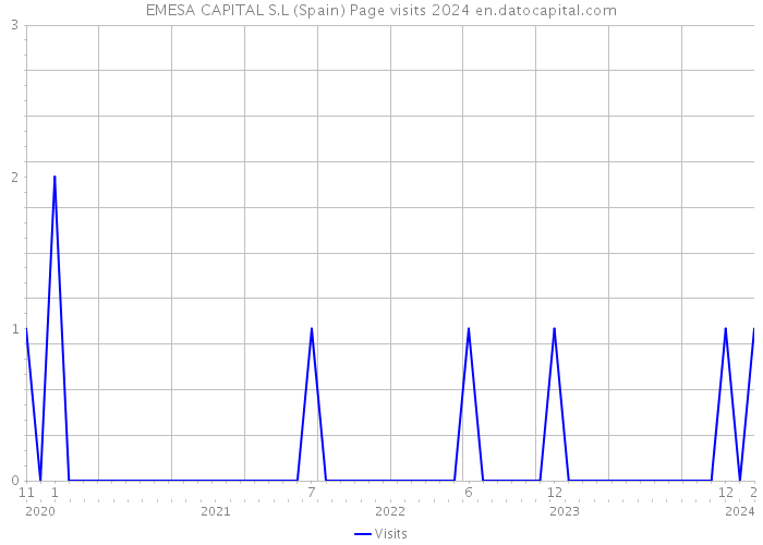 EMESA CAPITAL S.L (Spain) Page visits 2024 