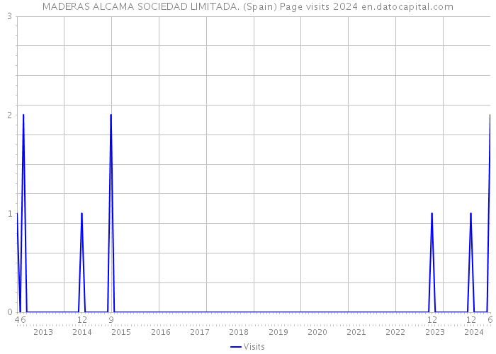 MADERAS ALCAMA SOCIEDAD LIMITADA. (Spain) Page visits 2024 