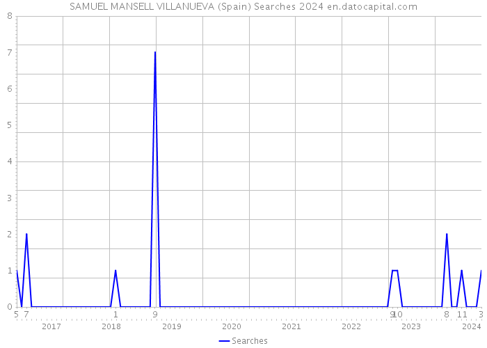 SAMUEL MANSELL VILLANUEVA (Spain) Searches 2024 