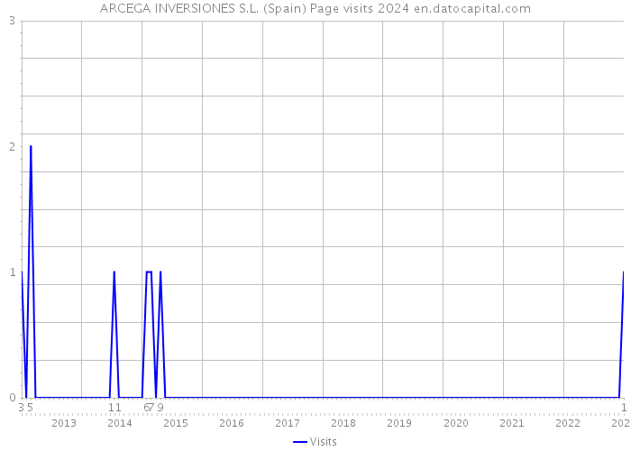 ARCEGA INVERSIONES S.L. (Spain) Page visits 2024 