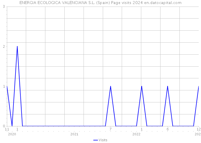 ENERGIA ECOLOGICA VALENCIANA S.L. (Spain) Page visits 2024 