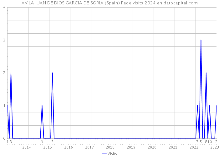 AVILA JUAN DE DIOS GARCIA DE SORIA (Spain) Page visits 2024 