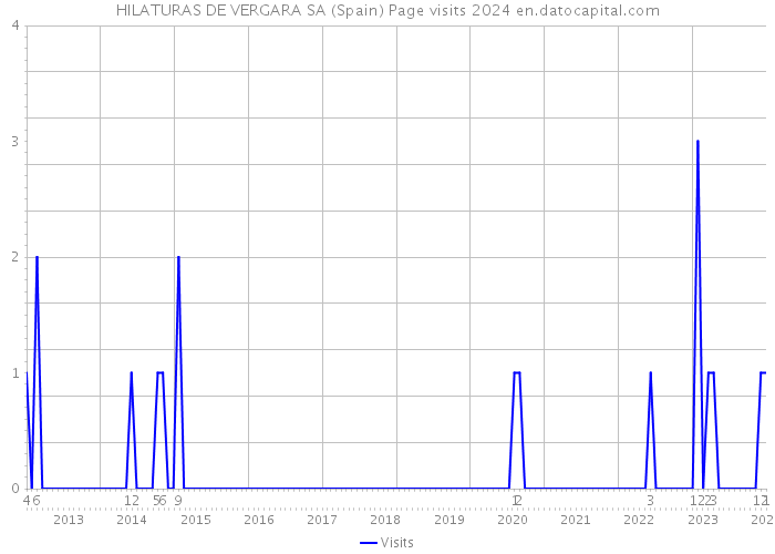 HILATURAS DE VERGARA SA (Spain) Page visits 2024 