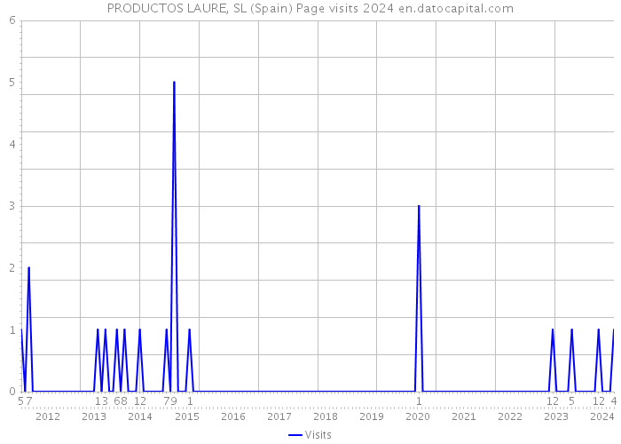 PRODUCTOS LAURE, SL (Spain) Page visits 2024 