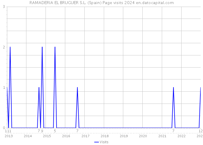 RAMADERIA EL BRUGUER S.L. (Spain) Page visits 2024 