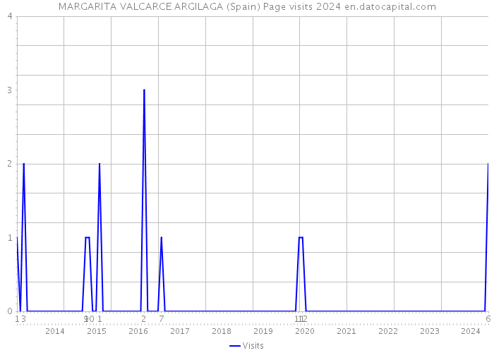 MARGARITA VALCARCE ARGILAGA (Spain) Page visits 2024 