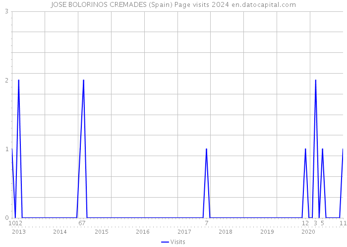 JOSE BOLORINOS CREMADES (Spain) Page visits 2024 