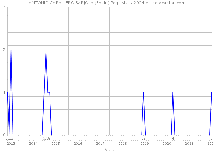 ANTONIO CABALLERO BARJOLA (Spain) Page visits 2024 