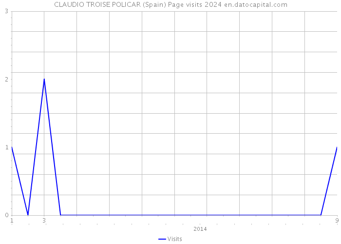CLAUDIO TROISE POLICAR (Spain) Page visits 2024 