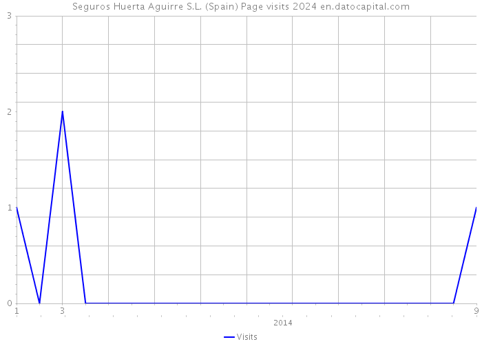 Seguros Huerta Aguirre S.L. (Spain) Page visits 2024 