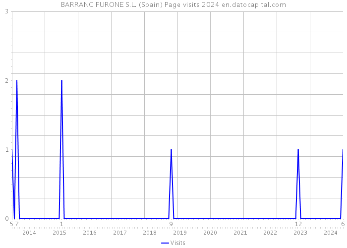 BARRANC FURONE S.L. (Spain) Page visits 2024 