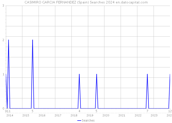 CASIMIRO GARCIA FERNANDEZ (Spain) Searches 2024 