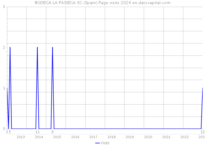 BODEGA LA PASIEGA SC (Spain) Page visits 2024 