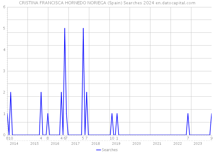 CRISTINA FRANCISCA HORNEDO NORIEGA (Spain) Searches 2024 