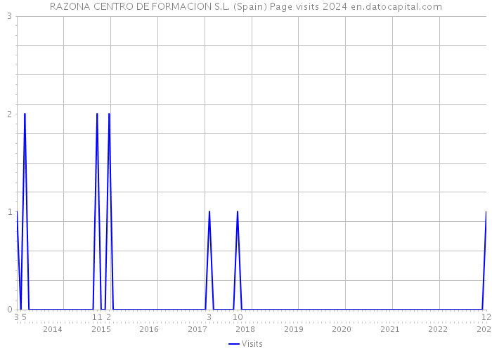 RAZONA CENTRO DE FORMACION S.L. (Spain) Page visits 2024 